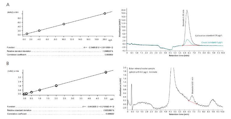 Determinazione del bromato secondo US EPA 317 e ISO 11206 utilizzando la colonna Metrosep A Supp 17 (A) e in matrici ricche di carbonati con la colonna Metrosep A Supp 10 (B). La calibrazione per la configurazione semplice con la colonna Metrosep A Supp 17 (A) variava da 1 a 20 μg/L di bromato. Il cromatogramma mostra l&apos;assorbanza UV/VIS da standard di bromato di 20 μg/L e 4 μg/L. La calibrazione del bromato a livelli di tracce utilizzando la colonna Metrosep A Supp 10 (B) variava da 0,05 a 5,0 μg/L (bracketing standard).  Il cromatogramma mostra un campione di acqua minerale Evian addizionato (0,2 μg/L di bromato nella matrice ricca di carbonati e cloruri, recupero dell&apos;85%).