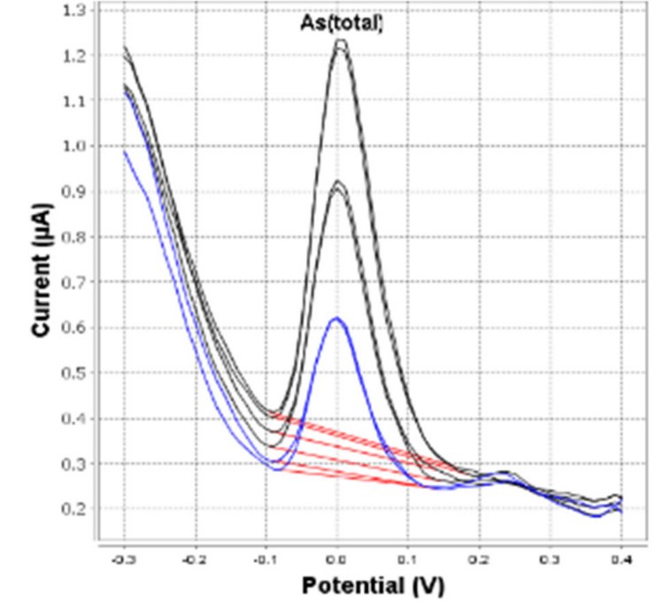 Determinación de arsénico en agua mineral embotellada (946 Portable VA Analyzer; tiempo de deposición de 60 s)