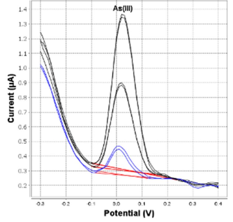 Bestimmung von Arsen(III) in Mineralwasser (946 Portable VA Analyzer; 60 s Anreicherungszeit) 