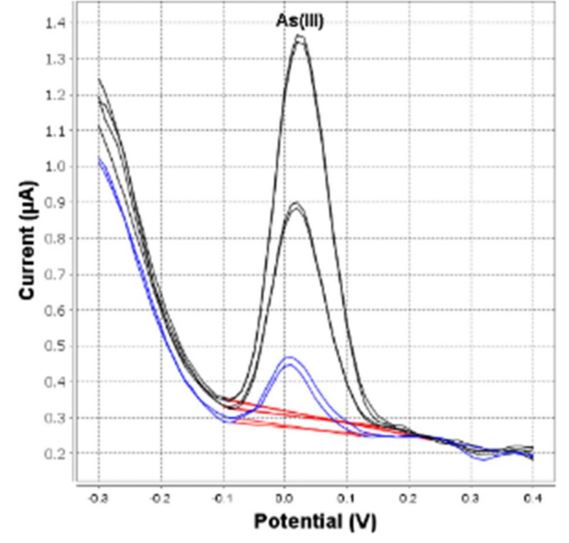 Determination of arsenic in bottled mineral water (946 Portable VA Analyzer; 60 s deposition time)