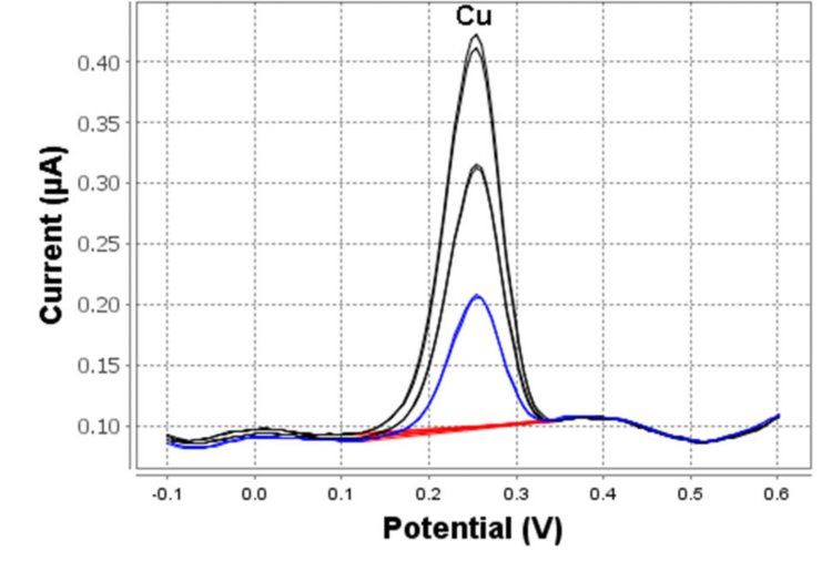 Determination of copper in tap water (946 Portable VA Analyzer; 30 s deposition time)