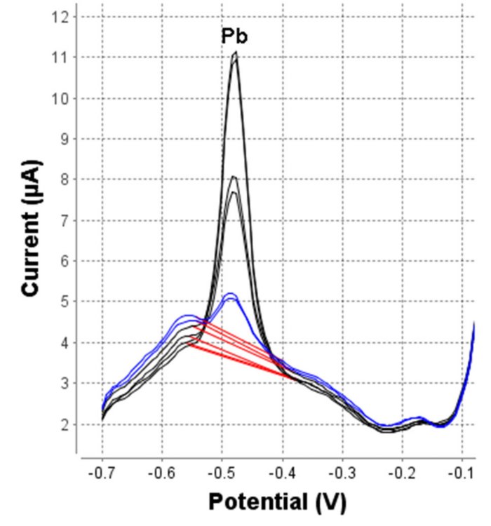 Determination of lead in tap water with 2 standard additions