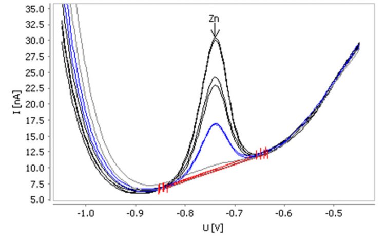 Determination of zinc in mineral water spiked with 10 μg/L (0 s deposition time)