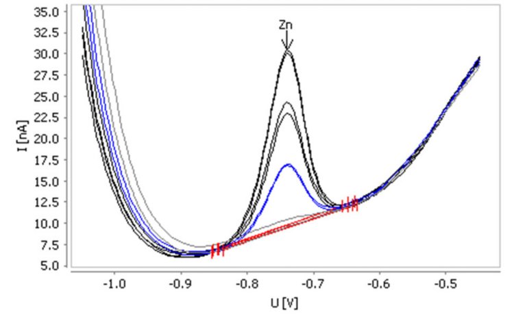 Bestimmung von Zink in Mineralwasser, das mit 10 μg/L dotiert ist (0 s Anreicherungsszeit)