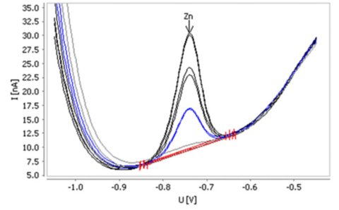 Determination of zinc in mineral water spiked with 10 μg/L (0 s deposition time)