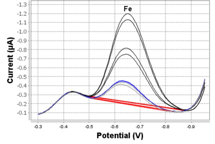 Determination of iron in tap water (946 Portable VA Analyzer; 30 s deposition time)