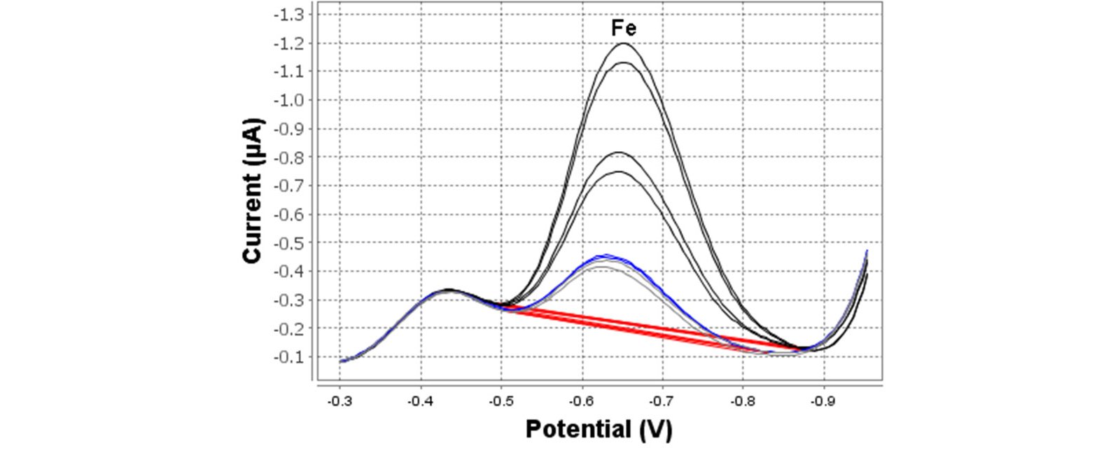Determination of iron in tap water (946 Portable VA Analyzer; 30 s deposition time)