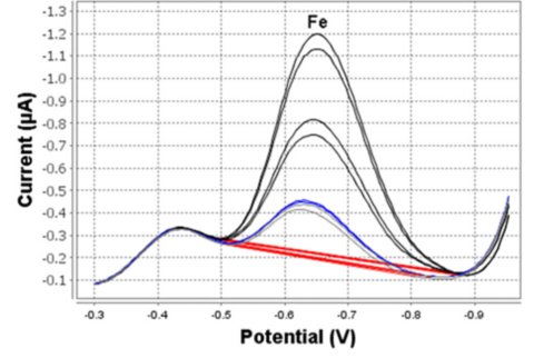 Determination of iron in tap water (946 Portable VA Analyzer; 30 s deposition time)