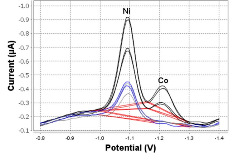 Determination of nickel, cobalt (946 Portable VA Analyzer; 30 s deposition time)
