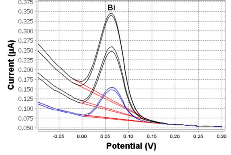 Determination of bismuth (946 Portable VA Analyzer; 30 s deposition time)