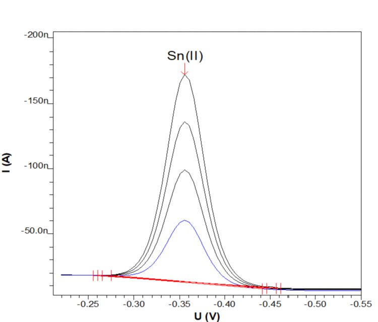 Determination of Sn(II) in a 99mTc injection preparation kit with 3 standard additions.