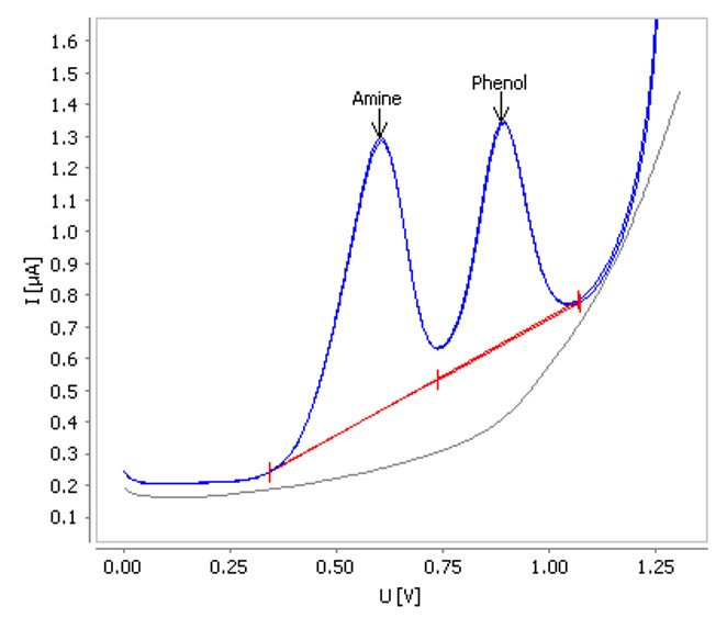 Aromatic amine and phenolic antioxidants compressor oil with neutral supporting electrolyte