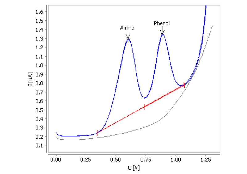 Aromatic amine and phenolic antioxidants compressor oil with neutral supporting electrolyte