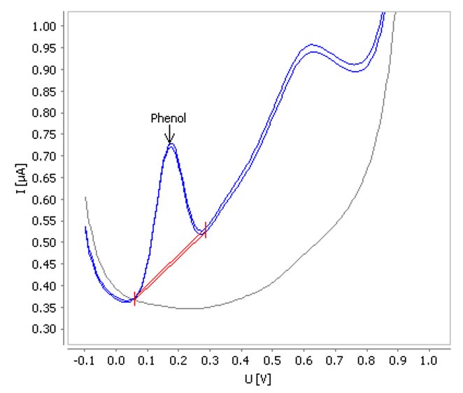 Hindered phenolic antioxidants in turbine oil with alkaline supporting electrolyte