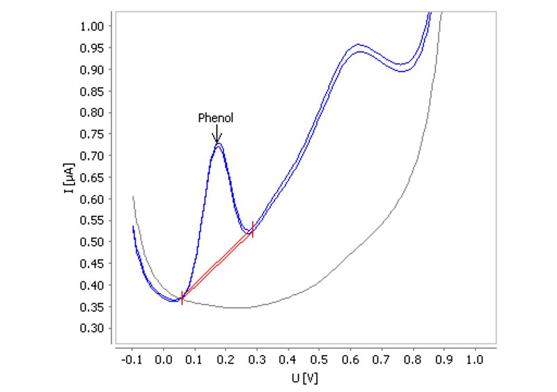 Hindered phenolic antioxidants in turbine oil with alkaline supporting electrolyte