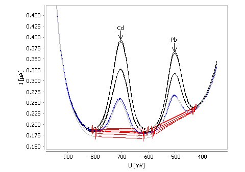 Determinazione di cadmio e piombo in acqua di rubinetto addizionata con β(Cd) = 2 µg/L e β(Pb) = 2 µg/L