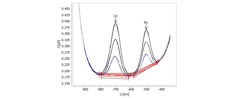 Determination of cadmium and lead in tap water spiked with β(Cd) = 2 µg/L and β(Pb) = 2 µg/L