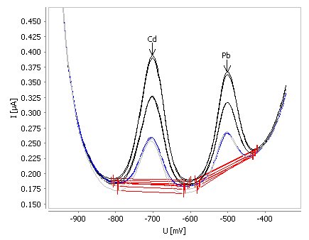 Determination of cadmium and lead in tap water spiked with β(Cd) = 2 µg/L and β(Pb) = 2 µg/L
