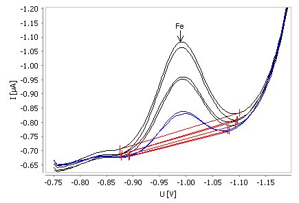 Determinazione del ferro nell'acqua del rubinetto addizionata con β(Fe) = 20 µg/L