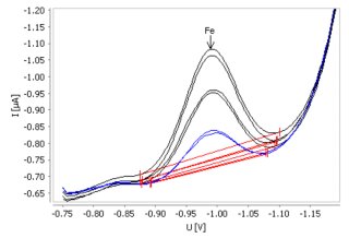 鉄(Fe) = 20 µg/Lを添加した水道水中の鉄の定量
