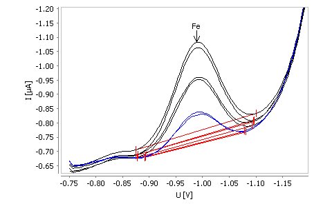 Determination of iron in tap water spiked with β(Fe) = 20 µg/L
