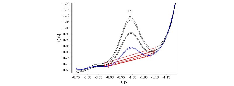 Determination of iron in tap water spiked with β(Fe) = 20 µg/L