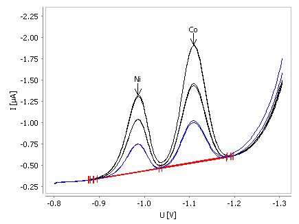 Determination of nickel and cobalt in tap water spiked with β(Ni) = 0.5 µg/L and β(Co) = 0.5 µg/L