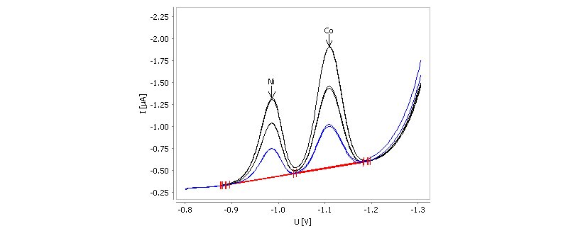 Determination of nickel and cobalt in tap water spiked with β(Ni) = 0.5 µg/L and β(Co) = 0.5 µg/L