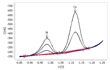 Determination of nickel and cobalt in tap water (30 s deposition time)