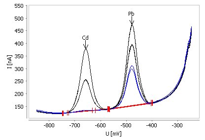 Determination of cadmium and lead in tap water