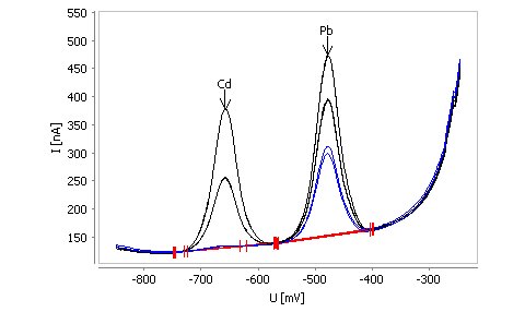 Determination of cadmium and lead in tap water