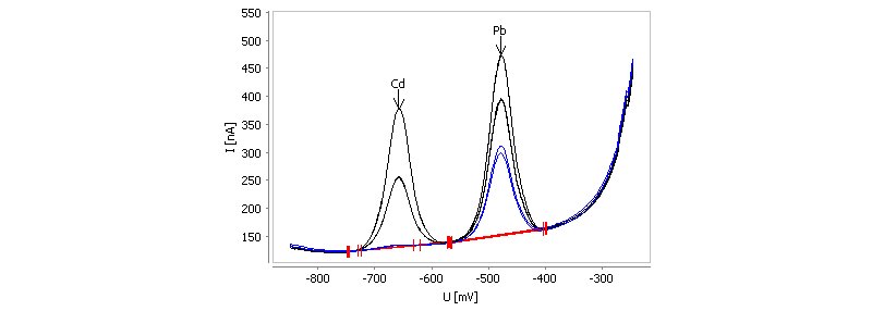 Determination of cadmium and lead in tap water