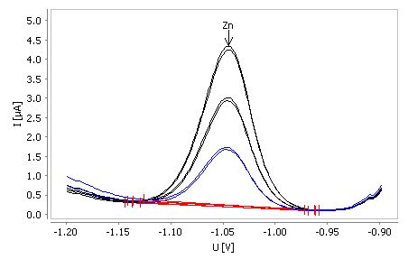 Zinc In Drinking Water With A Glassy Carbon Electrode | Metrohm