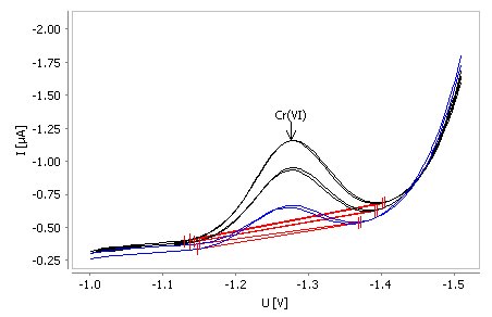 Determination of chromium(VI) in tap water spiked with 0.25 µg/L
