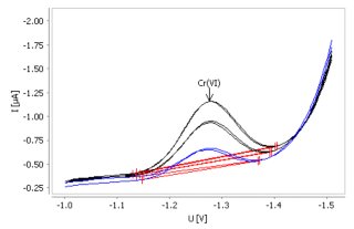 0.25 µg/L の六価クロム（Cr(VI)）を添加した水道水中の六価クロムの定量