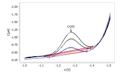 Determination of chromium(VI) in tap water spiked with 0.25 µg/L
