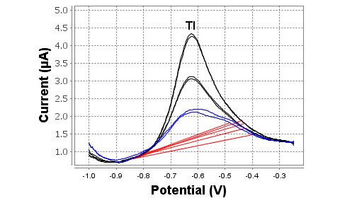 Determination of thallium in tap water spiked with 30 µg/L