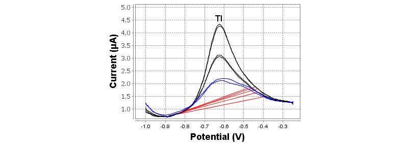 Determination of thallium in tap water spiked with 30 µg/L