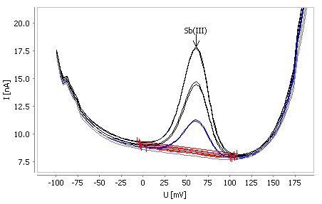 Determination of antimony(III) in tap water spiked with 1 µg/L (30 s deposition time)