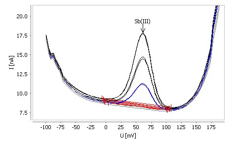 Determination of antimony(III) in tap water spiked with 1 µg/L (30 s deposition time)