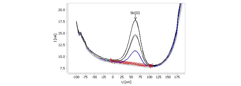 Determination of antimony(III) in tap water spiked with 1 µg/L (30 s deposition time)