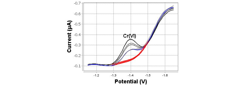 Determination of chromium(VI) in tap water spiked with 30 µg/L
