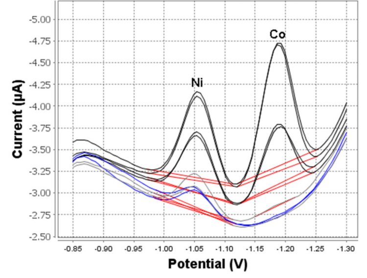 Determination of nickel and cobalt in tap water (946 Portable VA Analyzer; 30 s deposition time)