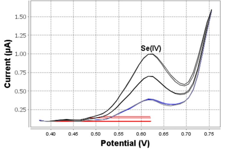 Determinazione di Se(IV) in acqua minerale addizionata con 10 μg/L (analizzatore portatile VA 946; tempo di deposizione 90 s)