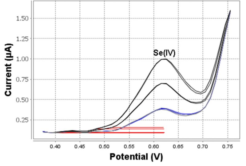 Determination of Se(IV) in mineral water spiked with 10 μg/L (946 Portable VA Analyzer; 90 s deposition time)