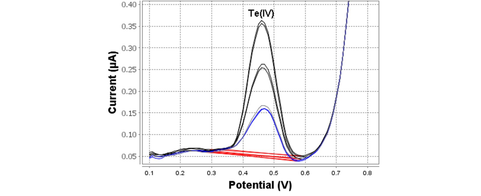 Determination of Te(IV) in mineral water spiked with 10 μg/L (946 Portable VA Analyzer; 90 s deposition time)