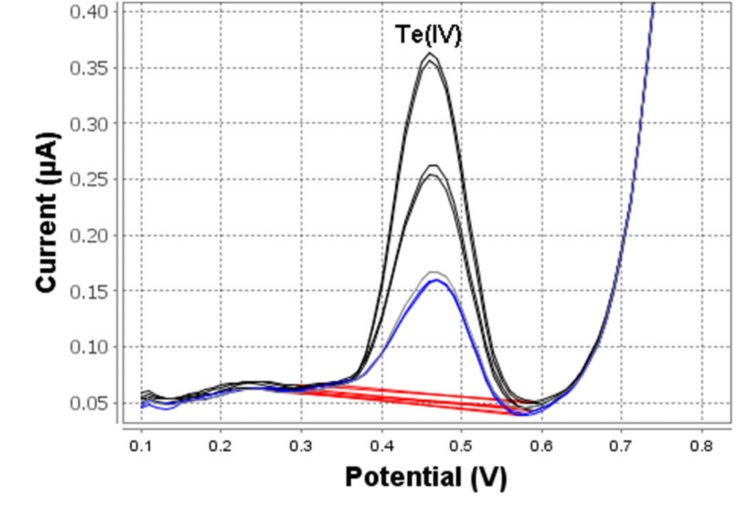 Determination of Te(IV) in mineral water spiked with 10 μg/L (946 Portable VA Analyzer; 90 s deposition time)