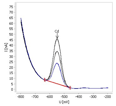 Determinación de Cd en chocolate amargo (72% cacao).