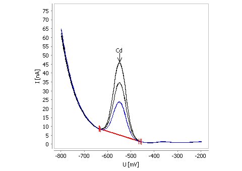Determinación de Cd en chocolate amargo (72% cacao).