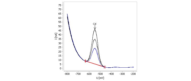 Determination of Cd in dark chocolate (72% cocoa).